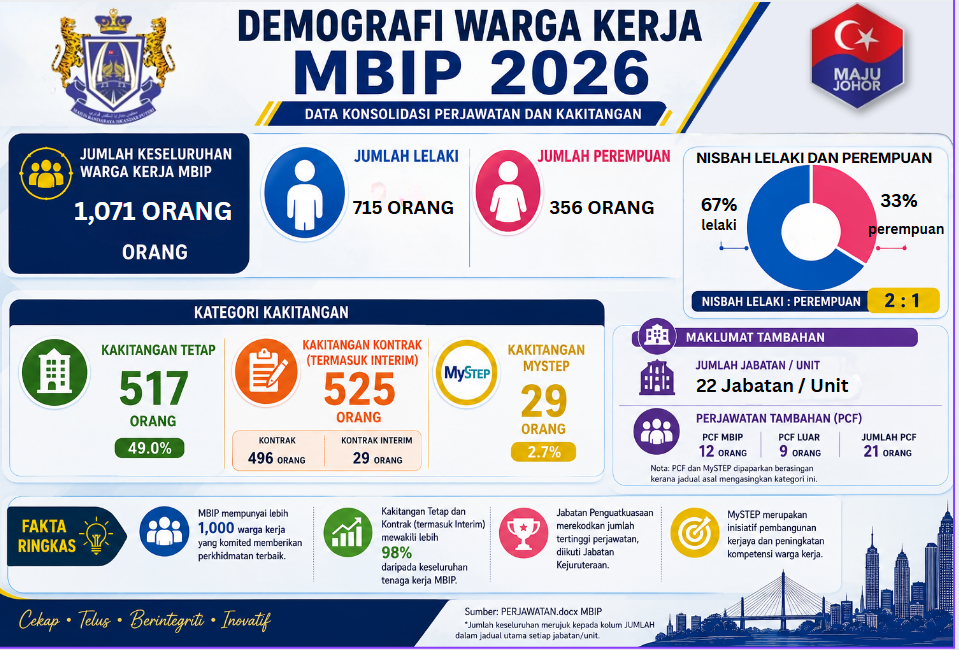 Demografi Warga Kerja MBIP 2026