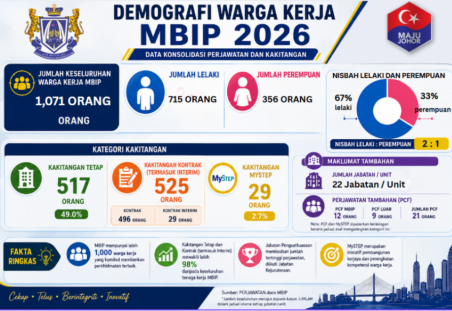 MBIP workforce profile