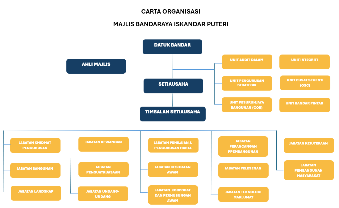 Carta organisasi MBIP